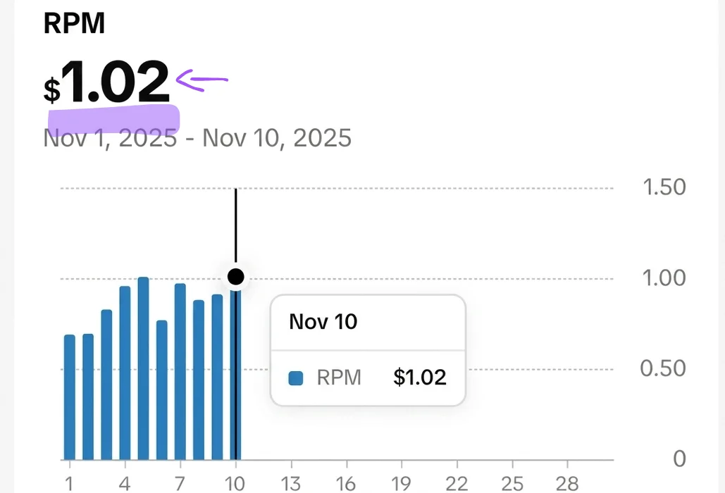 Painel de monetização mostrando RPM de US$ 1,02